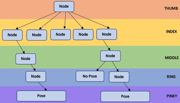 Simplified Pose Tree